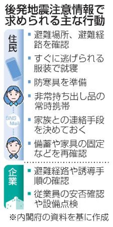 　後発地震注意情報で求められる主な行動