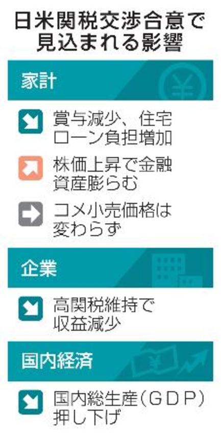 　日米関税交渉合意で見込まれる影響