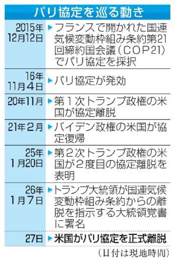 　パリ協定を巡る動き