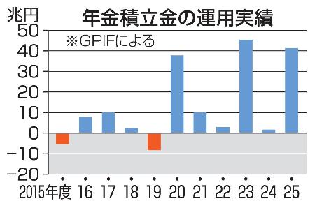 　年金積立金の運用実績