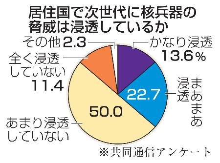 　居住国で次世代に核兵器の脅威は浸透しているか