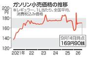 　ガソリン小売価格の推移