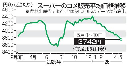 　スーパーのコメ販売平均価格推移