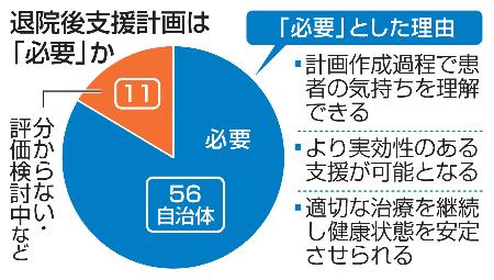 　退院後支援計画は「必要」か