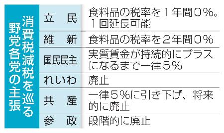　消費税減税を巡る野党各党の主張