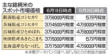 　主な銘柄米のスポット市場価格