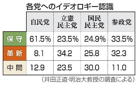 　各党へのイデオロギー認識