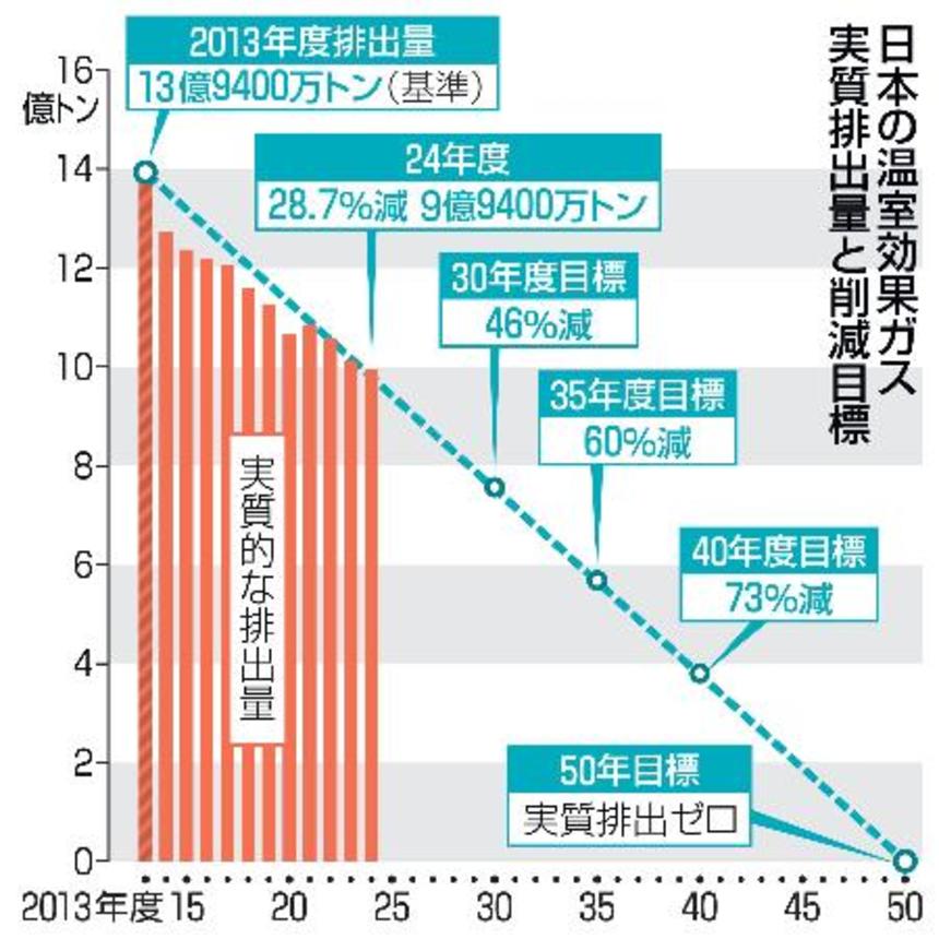 　日本の温室効果ガス実質排出量と削減目標