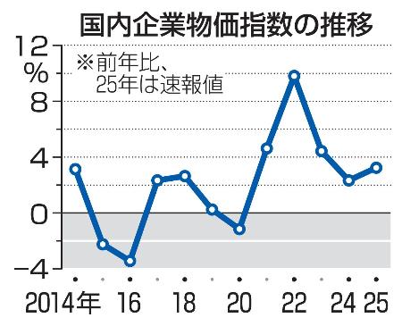 　国内企業物価指数の推移（年別）