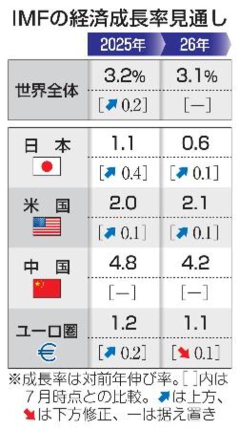 　ＩＭＦの経済成長率見通し