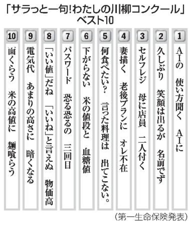 　「サラっと一句！わたしの川柳コンクール」ベスト１０