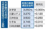 　大手銀行６月の１０年固定型住宅ローン金利