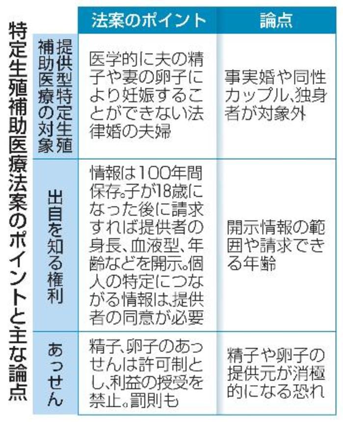　特定生殖補助医療法案のポイントと主な論点