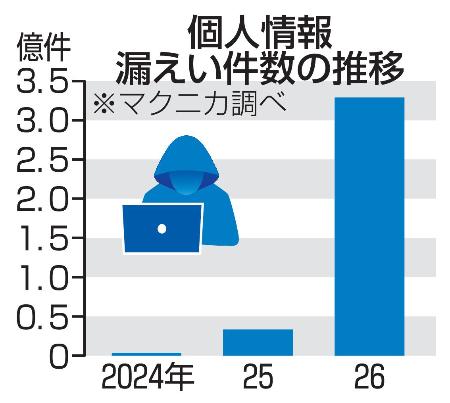 　個人情報漏えい件数の推移