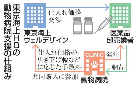 　東京海上ＨＤの動物病院支援の仕組み