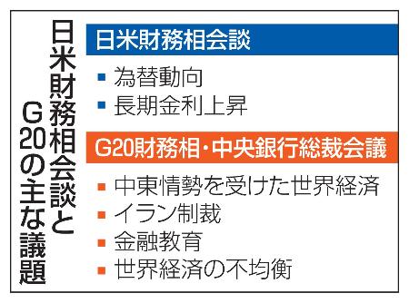 　日米財務相会談とＧ２０の主な議題