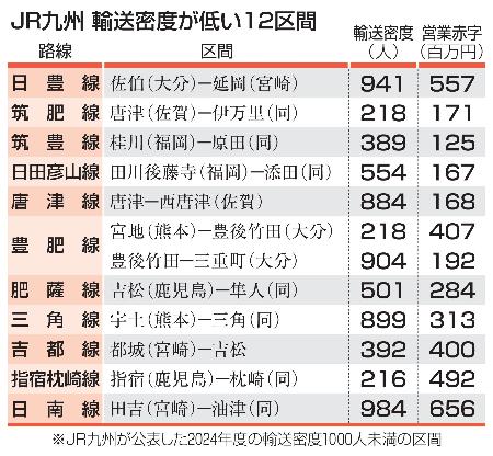 　ＪＲ九州　輸送密度が低い１２区間