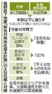 　首都直下地震「緊急対策推進基本計画」の主な目標と対策