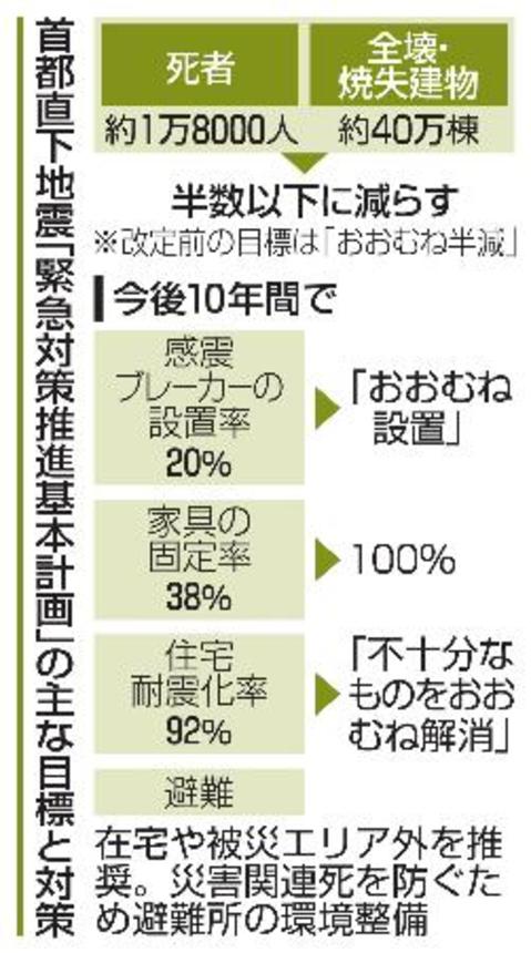 　首都直下地震「緊急対策推進基本計画」の主な目標と対策