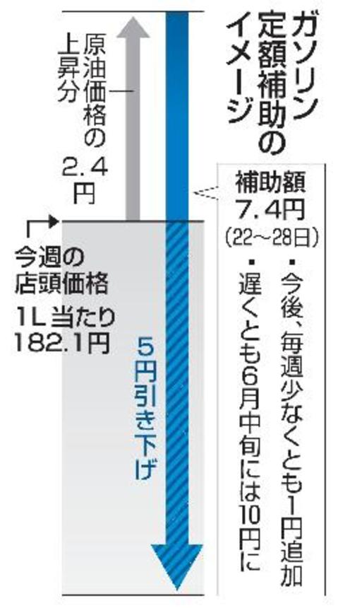 　ガソリン定額補助のイメージ
