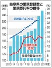 岐阜県の里親登録数と里親委託率の推移