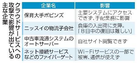 　クラウドサービスへの攻撃で影響が出ている主な企業