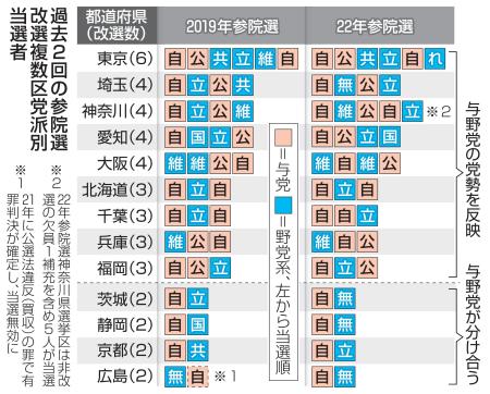 　過去２回の参院選改選複数区党派別当選者