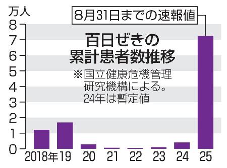 　百日ぜきの累計患者数推移