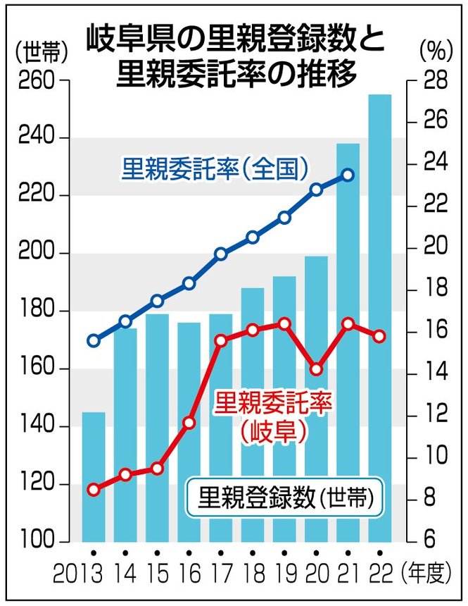 岐阜県の里親登録数と里親委託率の推移